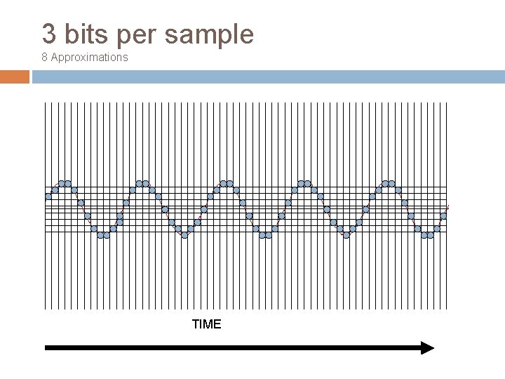 3 bits per sample 8 Approximations TIME 