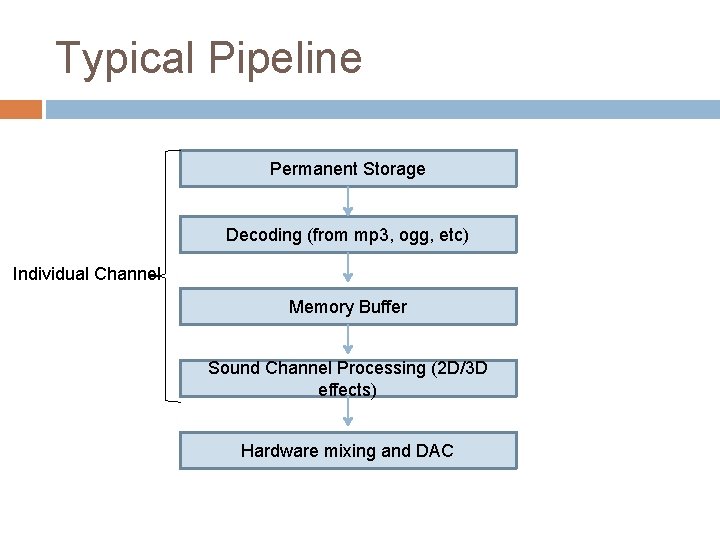 Typical Pipeline Permanent Storage Decoding (from mp 3, ogg, etc) Individual Channel Memory Buffer