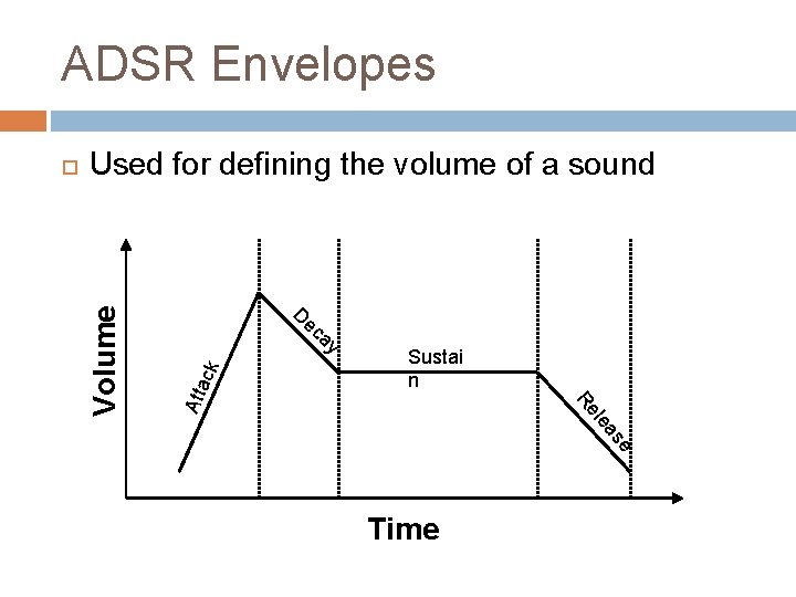 ADSR Envelopes Used for defining the volume of a sound D ec Atta ck