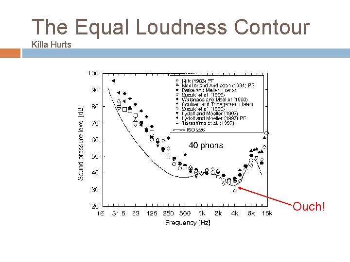 The Equal Loudness Contour Killa Hurts Ouch! 