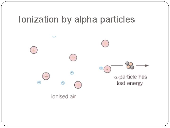Ionization by alpha particles 