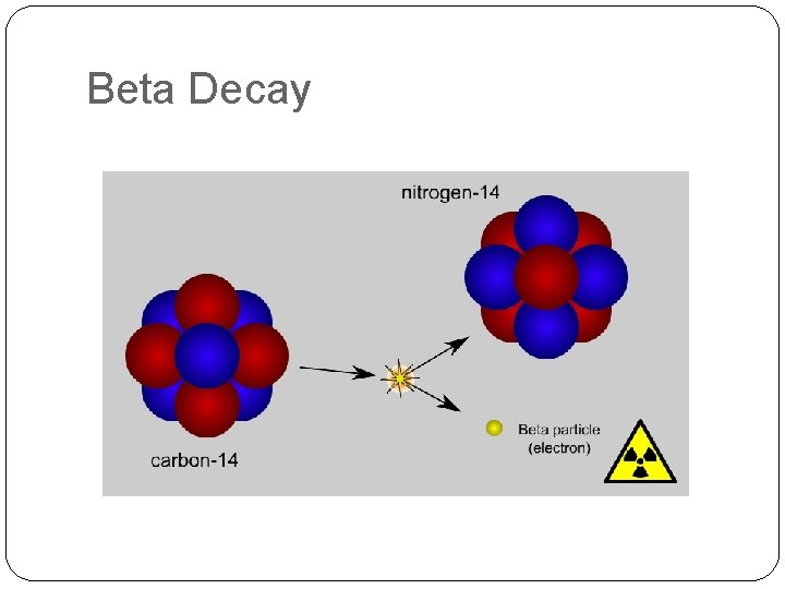 Beta Decay 