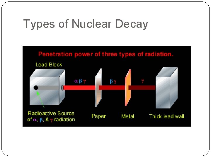 Types of Nuclear Decay 