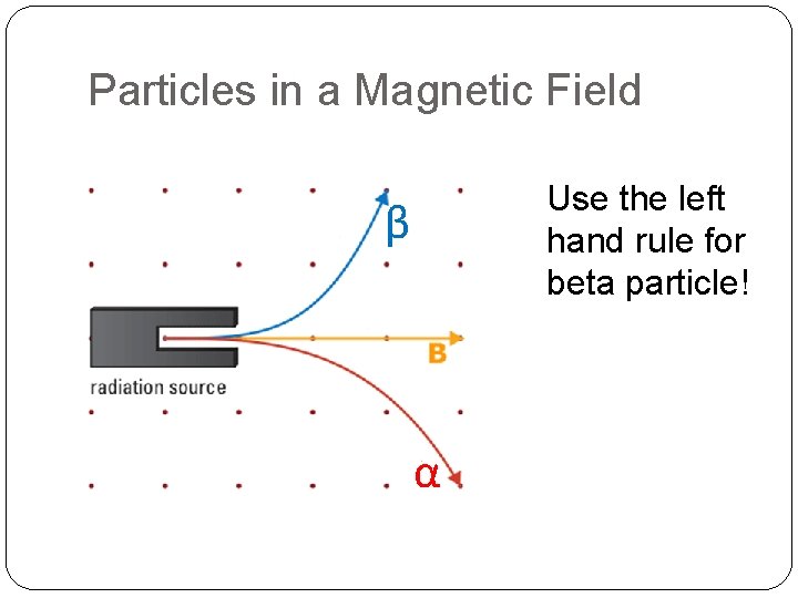 Particles in a Magnetic Field Use the left hand rule for beta particle! β