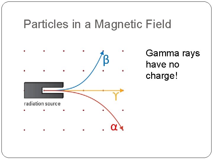 Particles in a Magnetic Field Gamma rays have no charge! β ϒ α 