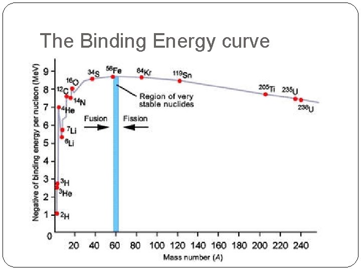 The Binding Energy curve 