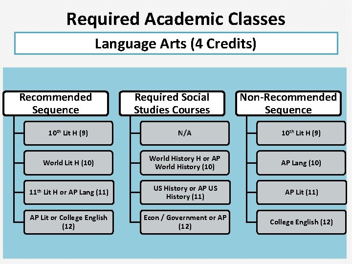 Required Academic Classes Language Arts (4 Credits) Recommended Sequence Required Social Studies Courses Non-Recommended
