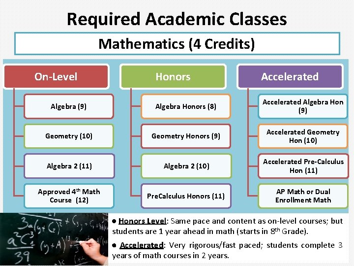 Required Academic Classes Mathematics (4 Credits) On-Level Honors Accelerated Algebra (9) Algebra Honors (8)