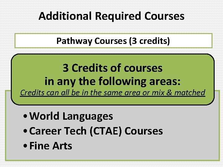 Additional Required Courses Pathway Courses (3 credits) 3 Credits of courses in any the