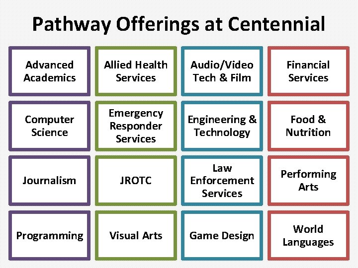 Pathway Offerings at Centennial Advanced Academics Allied Health Services Audio/Video Tech & Film Financial