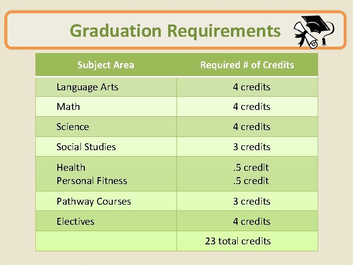 Graduation Requirements Subject Area Required # of Credits Language Arts 4 credits Math 4