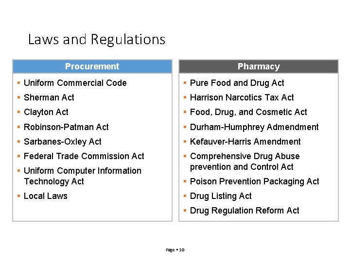 Laws and Regulations Procurement Pharmacy Uniform Commercial Code Pure Food and Drug Act Sherman