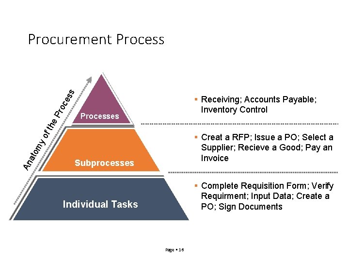 s Procurement Processes Creat a RFP; Issue a PO; Select a Supplier; Recieve a