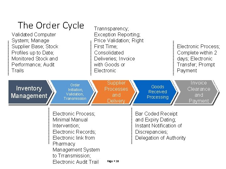 The Order Cycle Validated Computer System; Manage Supplier Base; Stock Profiles up to Date;