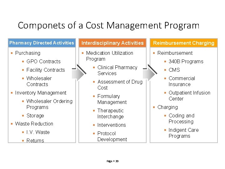 Componets of a Cost Management Program Pharmacy Directed Activities Interdisciplinary Activities Reimbursement Charging Purchasing