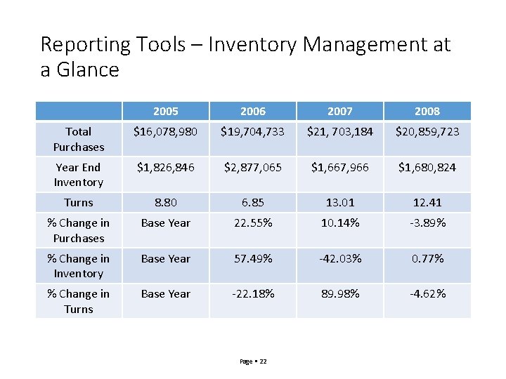 Reporting Tools – Inventory Management at a Glance 2005 2006 2007 2008 Total Purchases