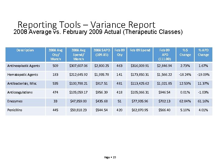 Reporting Tools – Variance Report 2008 Average vs. February 2009 Actual (Therapeutic Classes) Description