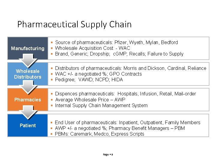 Pharmaceutical Supply Chain Manufacturing Source of pharmaceuticals: Pfizer, Wyeth, Mylan, Bedford Wholesale Acquisition Cost