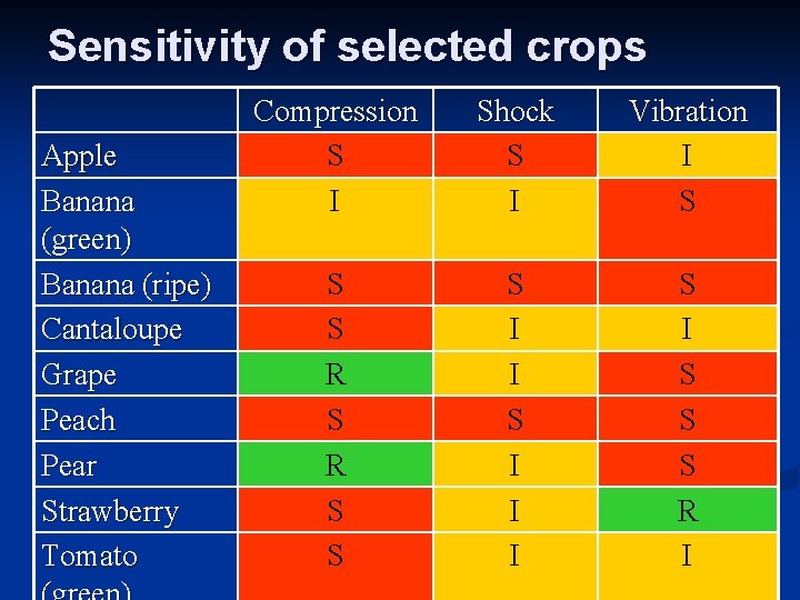Sensitivity of selected crops Apple Banana (green) Banana (ripe) Cantaloupe Grape Peach Pear Strawberry