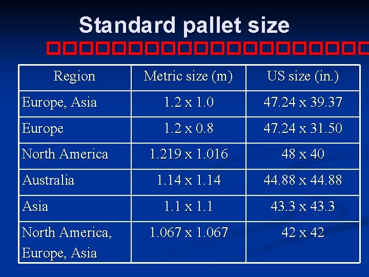 Standard pallet size ���������� Region Metric size (m) US size (in. ) Europe, Asia