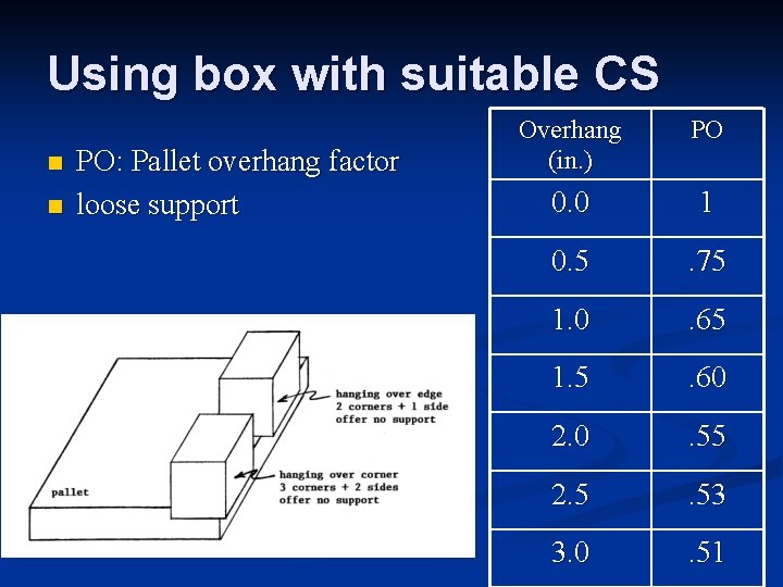 Using box with suitable CS n n PO: Pallet overhang factor loose support Overhang