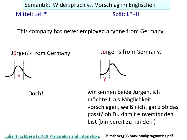 Semantik: Widerspruch vs. Vorschlag im Englischen Mittel: L+H* Spät: L*+H This company has never