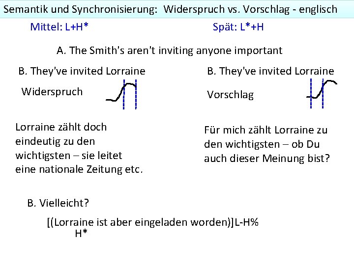 Semantik und Synchronisierung: Widerspruch vs. Vorschlag - englisch Mittel: L+H* Spät: L*+H A. The