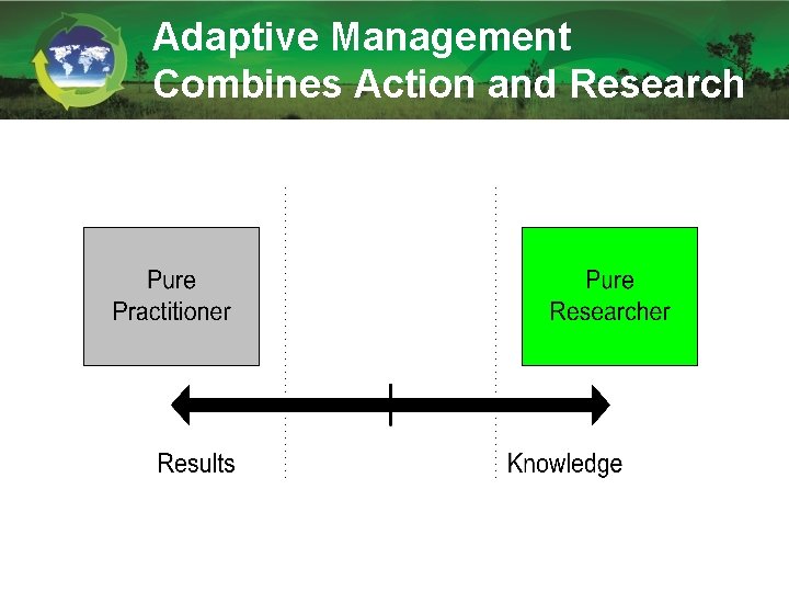 Adaptive Management Combines Action and Research 