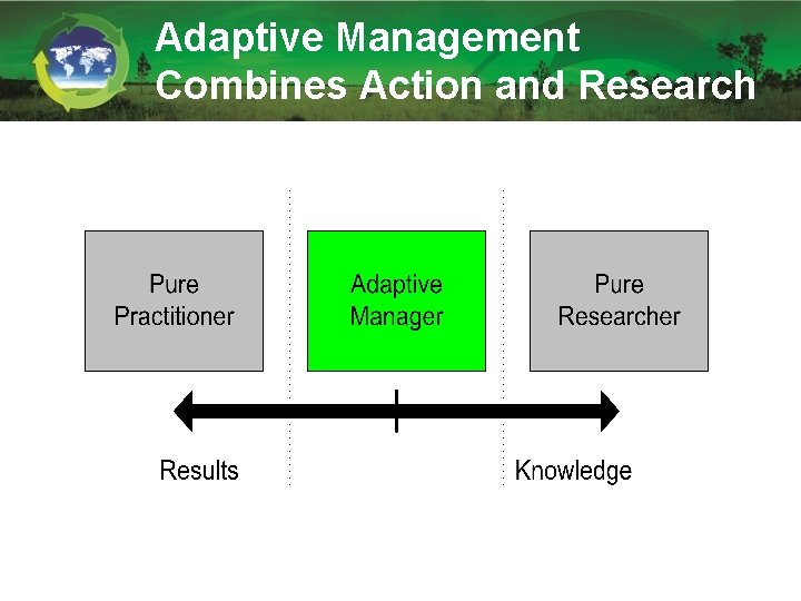 Adaptive Management Combines Action and Research 