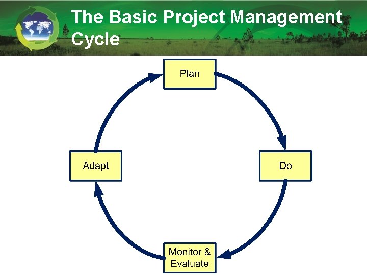 The Basic Project Management Cycle 