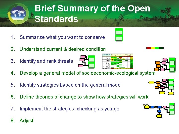 Brief Summary of the Open Standards 1. Summarize what you want to conserve 2.