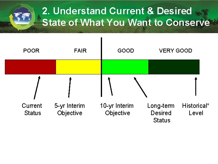 2. Understand Current & Desired State of What You Want to Conserve POOR Current