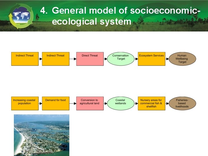 4. General model of socioeconomicecological system 