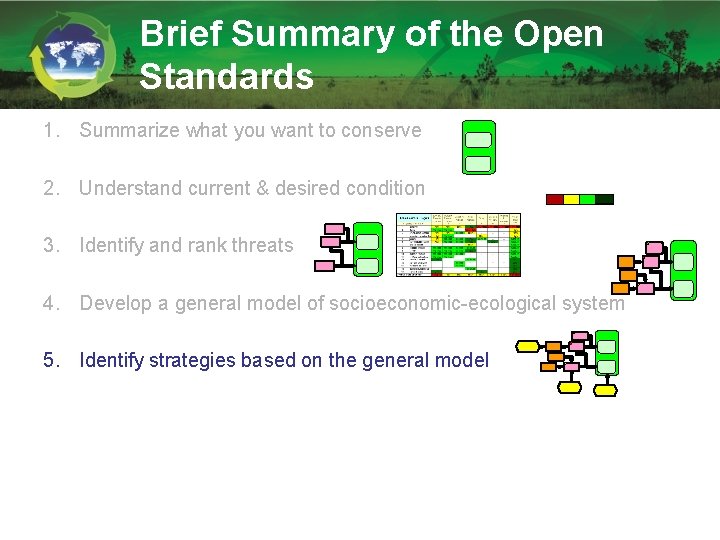 Brief Summary of the Open Standards 1. Summarize what you want to conserve 2.