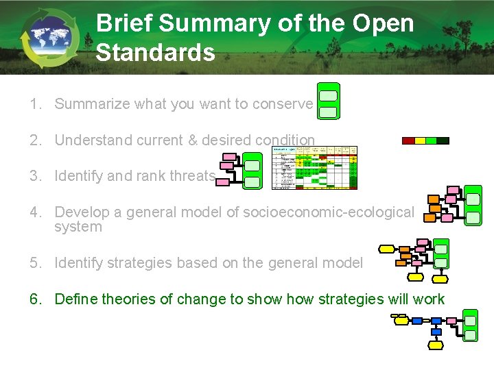 Brief Summary of the Open Standards 1. Summarize what you want to conserve 2.