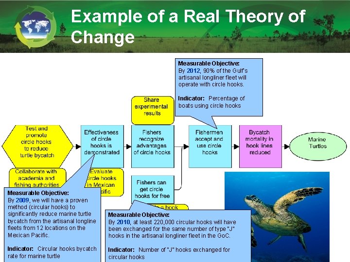 Example of a Real Theory of Change Measurable Objective: By 2012, 90% of the