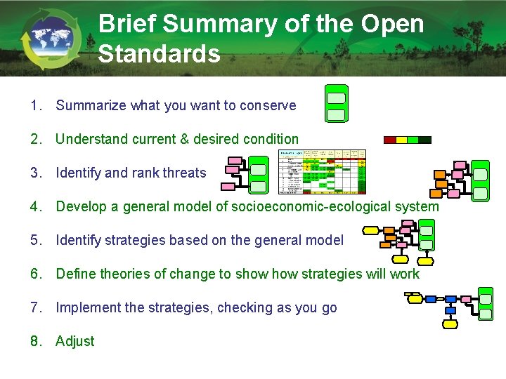 Brief Summary of the Open Standards 1. Summarize what you want to conserve 2.