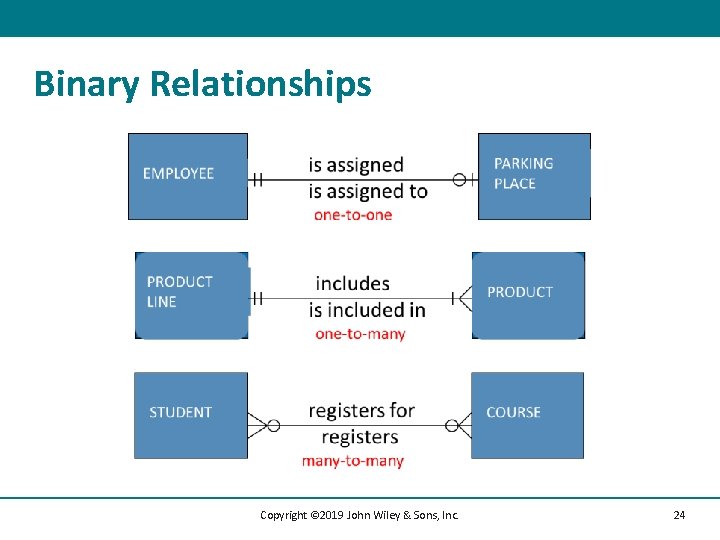 Binary Relationships Copyright © 2019 John Wiley & Sons, Inc. 24 