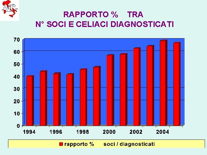 RAPPORTO % TRA N° SOCI E CELIACI DIAGNOSTICATI 