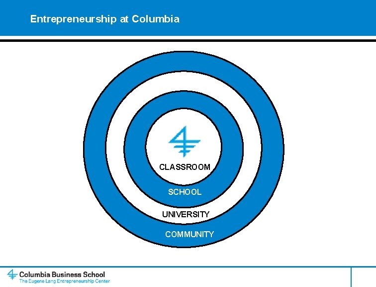 Entrepreneurship at Columbia CLASSROOM SCHOOL UNIVERSITY COMMUNITY Columbia Business School 