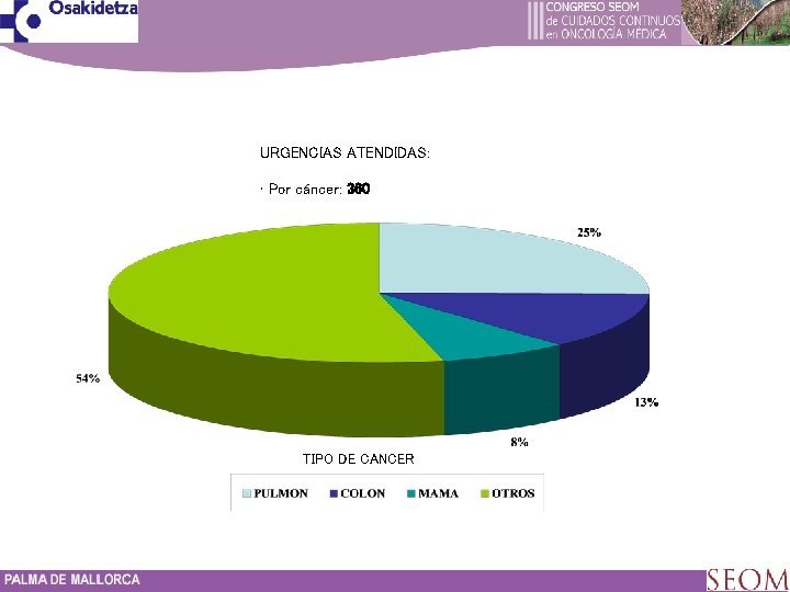 URGENCIAS ATENDIDAS: • Por cáncer: 360 TIPO DE CANCER 