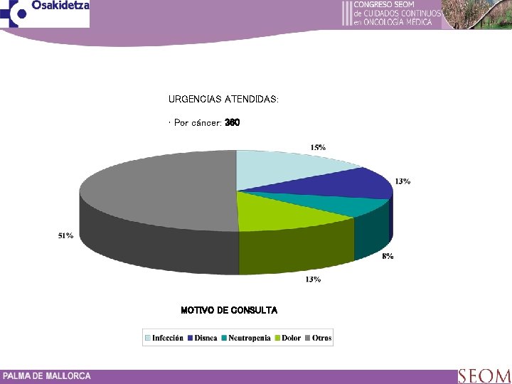 URGENCIAS ATENDIDAS: • Por cáncer: 360 MOTIVO DE CONSULTA 