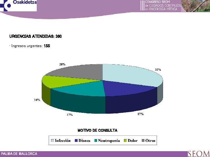 URGENCIAS ATENDIDAS: 360 • Ingresos urgentes: 155 MOTIVO DE CONSULTA 