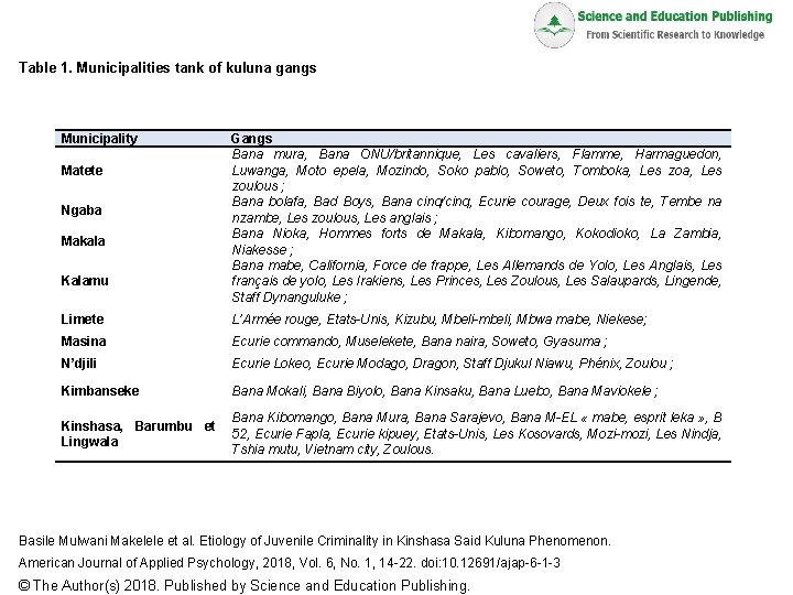 Table 1. Municipalities tank of kuluna gangs Municipality Matete Ngaba Makala Kalamu Gangs Bana