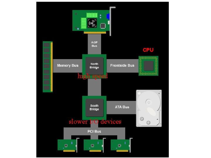 CPU high speed slower I/O devices 