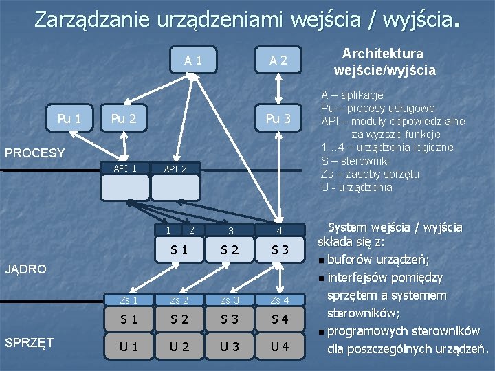 Zarządzanie urządzeniami wejścia / wyjścia. A 1 Pu 1 A 2 Pu 3 PROCESY