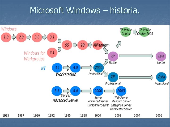 Microsoft Windows – historia. 
