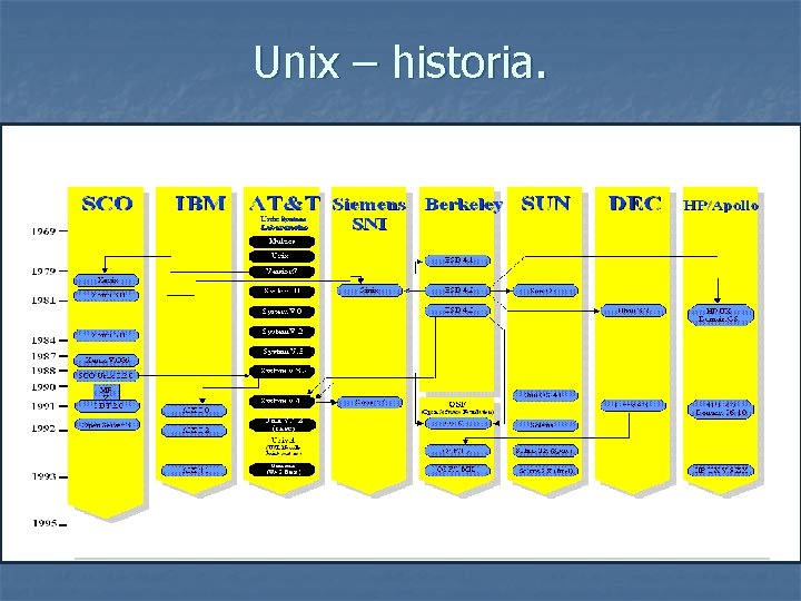 Unix – historia. 