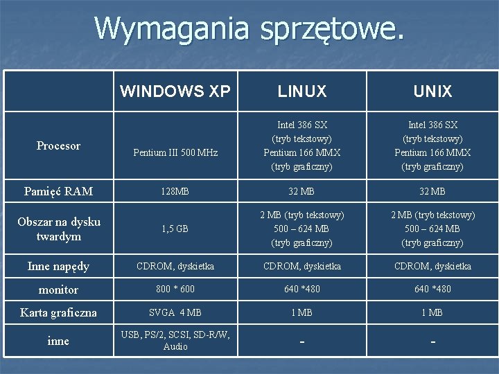 Wymagania sprzętowe. WINDOWS XP LINUX UNIX Intel 386 SX (tryb tekstowy) Pentium 166 MMX
