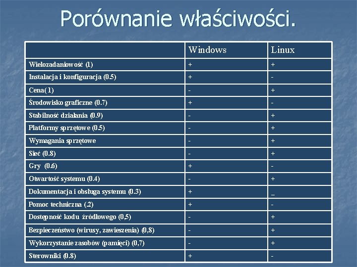 Porównanie właściwości. Windows Linux Wielozadaniowość (1) + + Instalacja i konfiguracja (0. 5) +